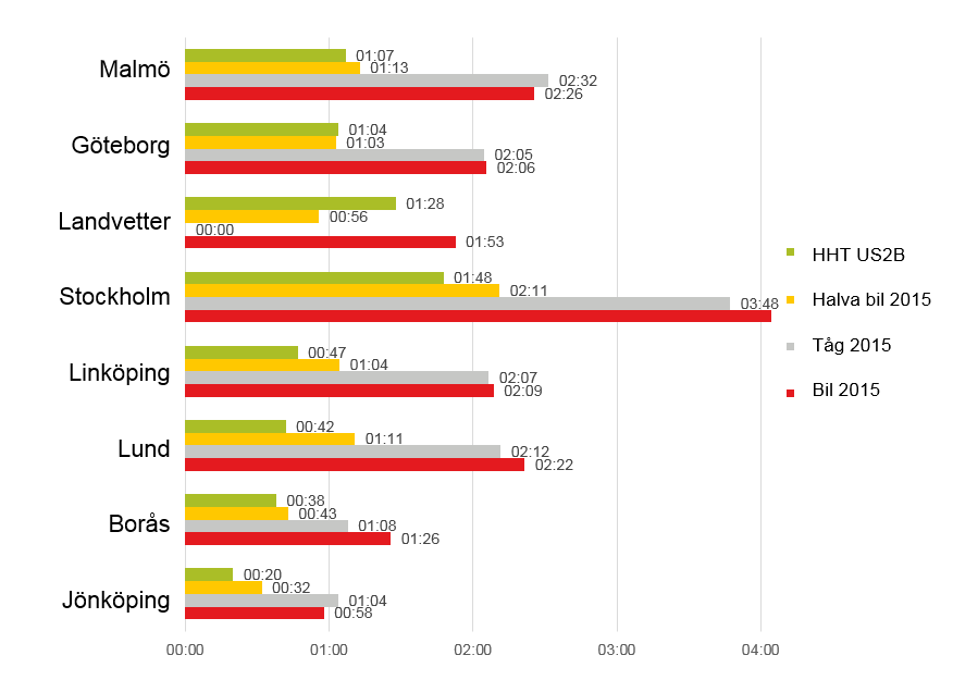 2.5.3 Restider från Värnamo Reserelationerna Värnamo-Stockholm, Värnamo-Linköping och Värnamo-Lund kan antas på allvar kunna konkurrera med bilen i val av färdmedel då restiden underskrider halva