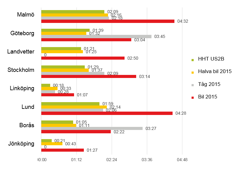 2.5.4 Restider från Tranås Då Tranås ligger längs Södra stambanan är restiderna redan i dag väldigt attraktiva till Malmö, Lund, Linköping och Stockholm.