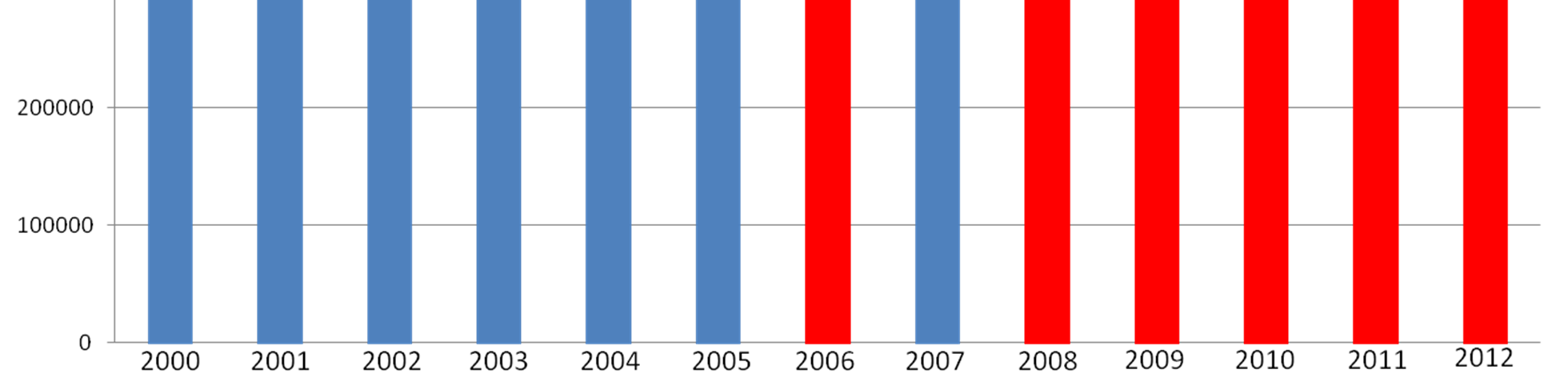 20% mindre trafik effekten ligger kvar Longer