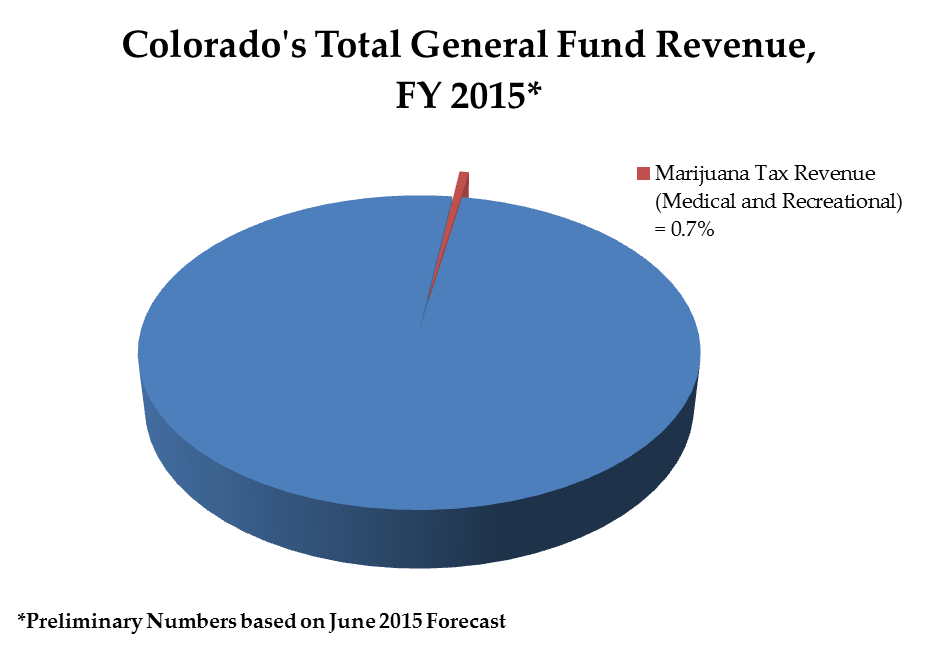 Skatteinkomst 2015 för marijuanaförsäljning = 63 miljoner