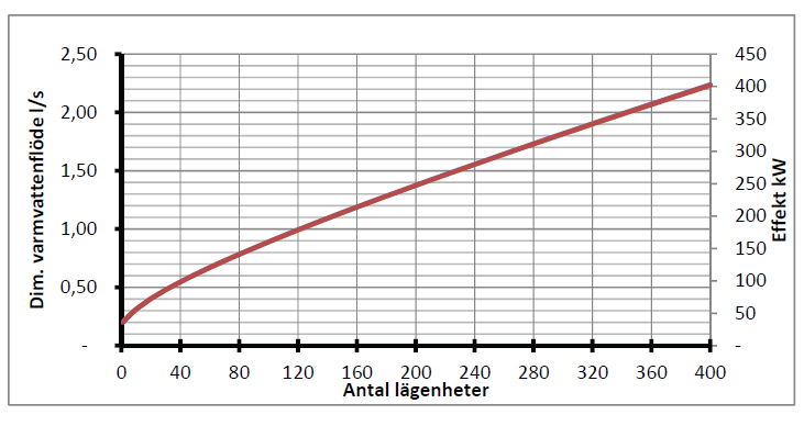 Figur 2.7 Dimensionerande tappvarmvattenflöde som funktion av antal lägenheter (Svensk Fjärrvärmes Teknikråd, 2014)