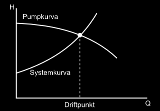 systemkurva. Det volymflöde vid den punkten där pumpkurvan och systemkurvan skär varandra är det volymflöde som kommer passera igenom systemet, se Figur 2.1.