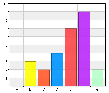 4 100 Total 4 100 15,4% (4/26) Min praktikant studerar på A. Vård och Omsorgsprogrammet för ungdomar åk 1 B. Vård och Omsorgsprogrammet för ungdomar åk 2 C.