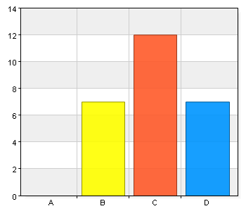 6 23,1 8 30,8 12 46,2 elev har ej gott med mig hela praktik perioden pga, schema som är skiftande. Elevens närvaro var ett problem.