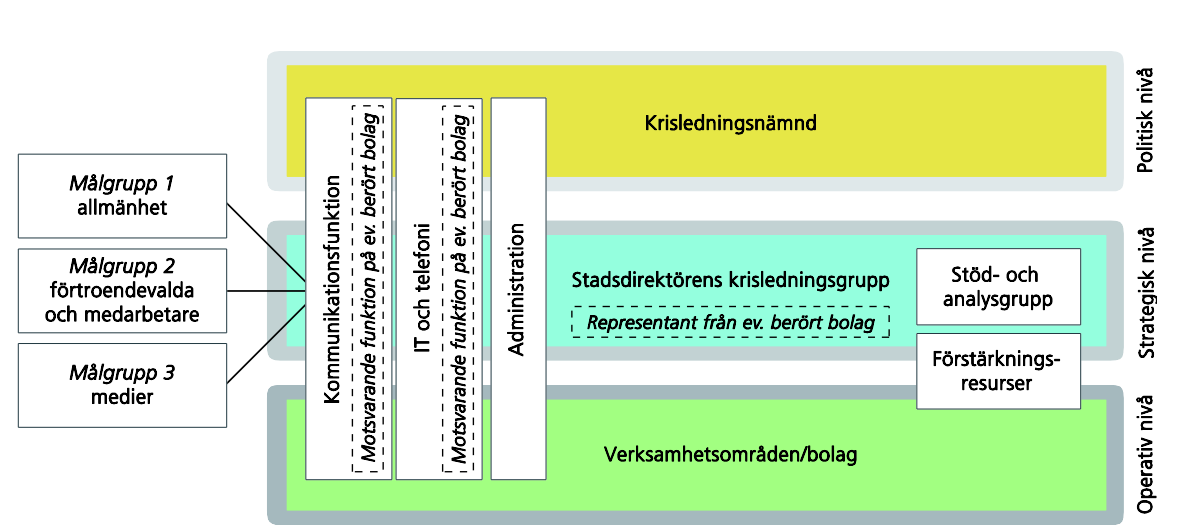 Kommunen ska ha en god förmåga 3 att hantera allvarliga- och extraordinära händelser utifrån riskanalyser.