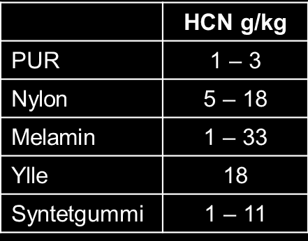 1000 mg/m 3 medvetslös inom 1 minut Simonson M, Tuovinen H, Emanuelsson V.