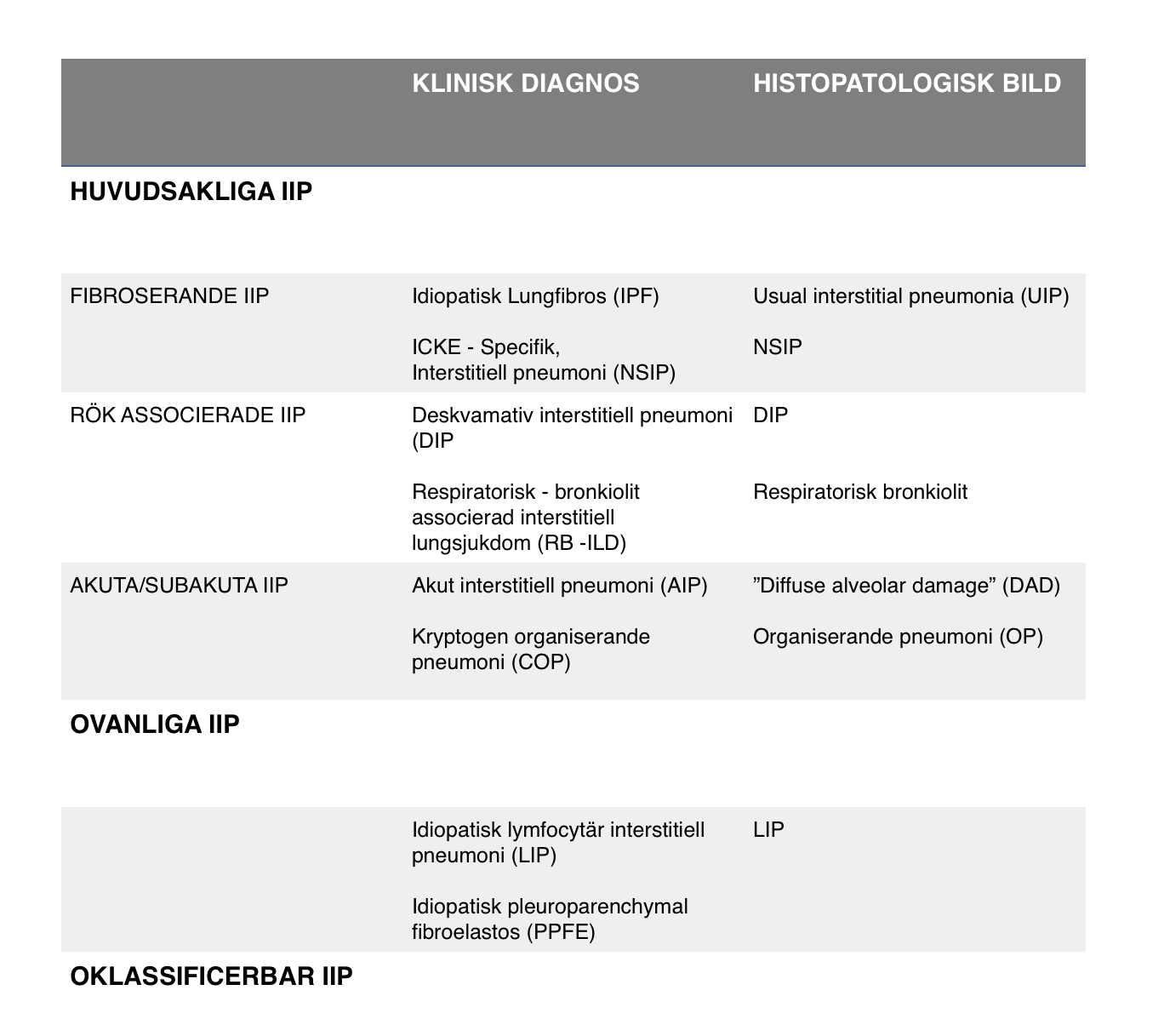 INTERSTITIELLA,( ILD )