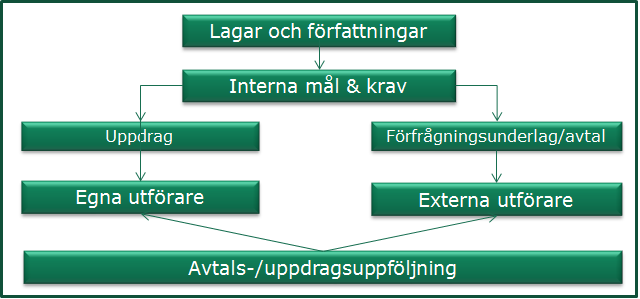 Varje extern utförare inom socialtjänsten har även ett krav på att följa upp den egna verksamheten genom ett systematiskt kvalitetsarbete i enlighet med SOSFS 2011:9 (Ledningssystem för systematiskt