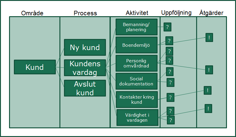 Vi har valt att dela upp olika delar av verksamh