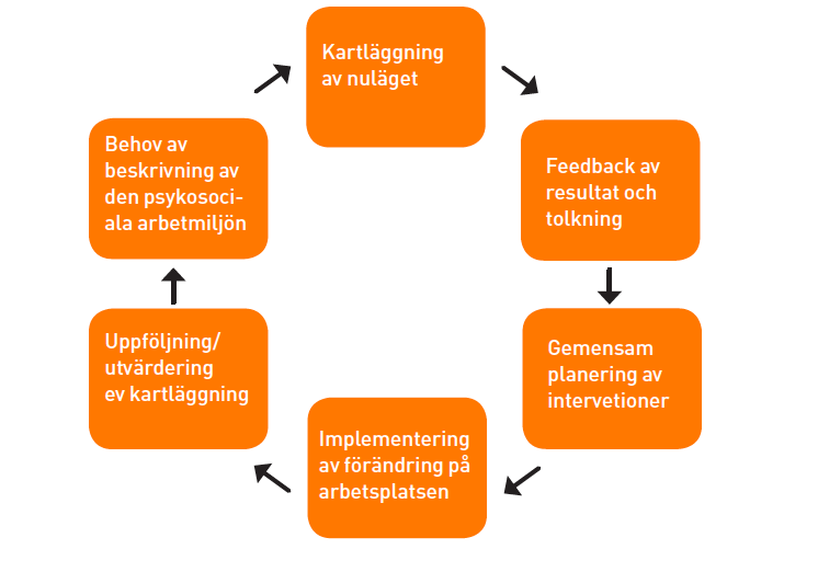 Systematiskt arbetsmiljöarbete för hälsa och säkerhet ger ökade kunskap och engagemang, ökat antal insatser och minskat antal skador, minskad sjukfrånvaro samt ökad produktivitet Robson 2007,