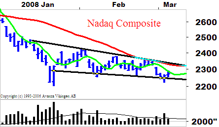 Teknisk analys OMXS30-index Nedgång skapar köpläge Närheten till stödnivåer innebär köpläge på börsen.