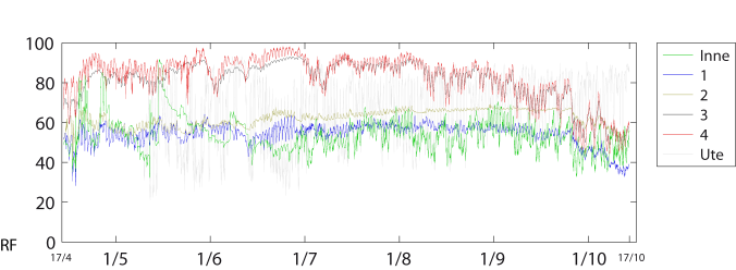 Figur 7 Exempel på temperatur och relativ