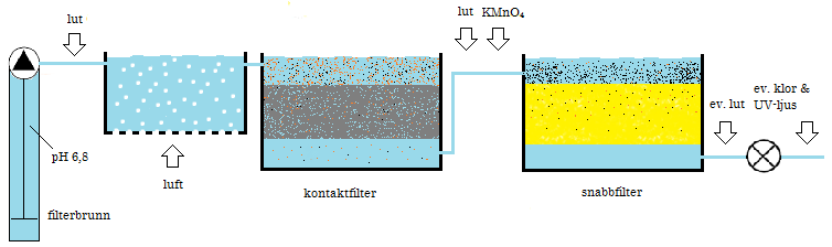 partiklar. Eftersom järnhalten är hög (1,5 mg/l) används först ett kontaktfilter med grovt grus för att ge längre kontakttid för oxidationen. Mangan är lite svårare att oxidera, som nämnts tidigare.