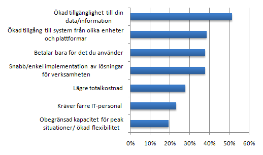 Konkreta fördelar med molnet Cloud Computing ger en rad fördelar jämfört med traditionell infrastruktur; både i form av lägre omkostnader och större flexibilitet.