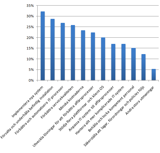 Modernisering av företagsapplikationer Intresset för att placera företagsapplikationer i molnet grundar sig i hög grad på ett behov av större flexibilitet.