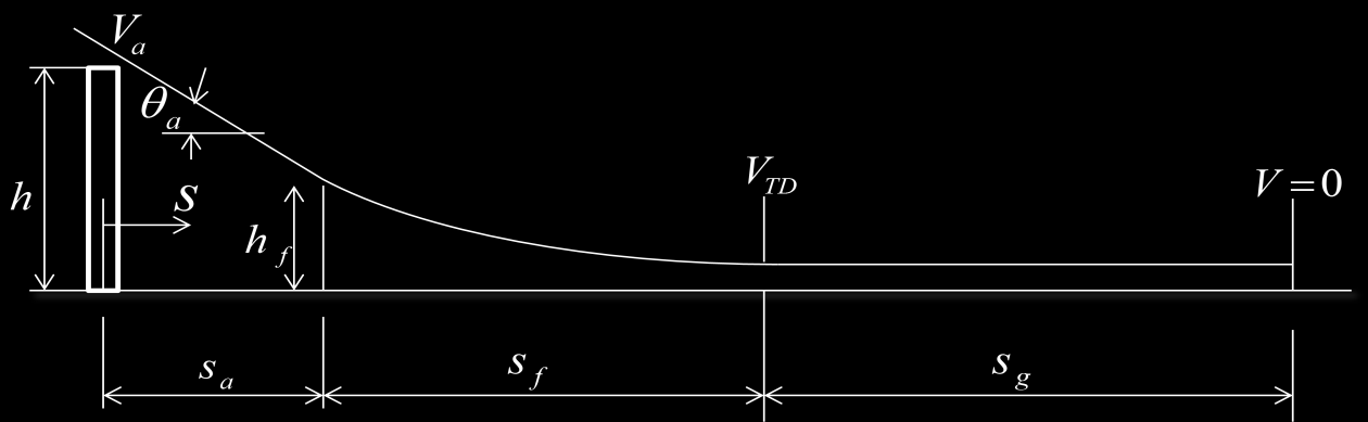 (5) a Rsin h cos a R takeoff (,5Vstall ) R g(,9 ) a 6,96 V g takeoff stall (ekv.53) Då allt är känt går detta att relativt enkelt lösa ut.