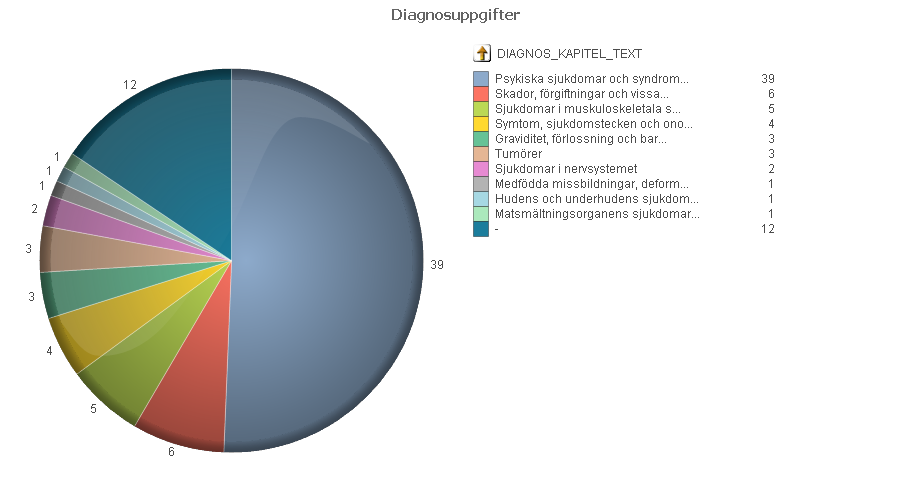 Mental Health and Work:Sweden, 2013) Tre av fyra av dem som har aktivitetsersättning på grund av nedsatt arbetsförmåga har någon form av psykisk funktionsnedsättning och mer än nio av tio har hel