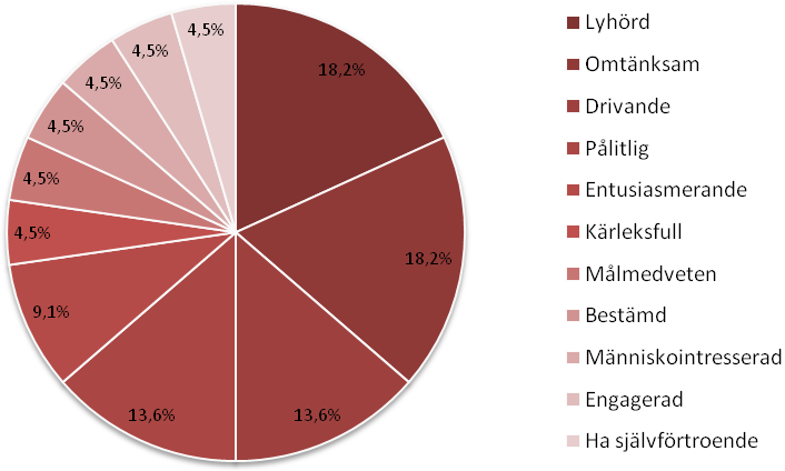 styra organisationen. Medarbetarna lade därmed ett större fokus på omsorg om människor än omsorg av produktion som ledarrastret använder som kontrasterande inriktningar. 4.