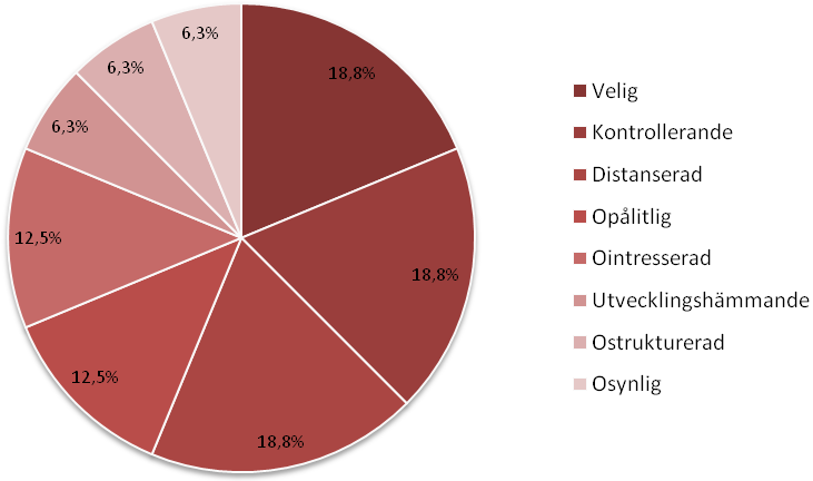 Vissa av egenskaperna kan ha samma innebörd.