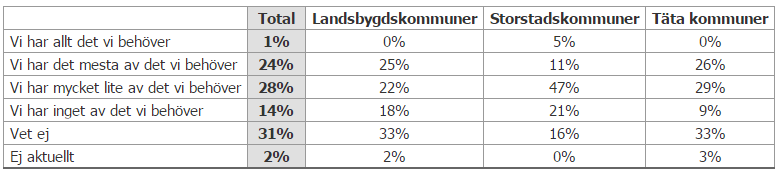 5.8 VA- och dagvattennätens kapacitet att möta klimatförändringarna Kommunernas underhåll och dimensionering av VA- och dagvattennät är ofta avgörande för bebyggda områdens kapacitet att undvika