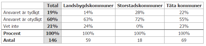 Drygt varannan kommun uppfattar ansvaret som tydligt när det gäller att planera framtida bebyggelse.