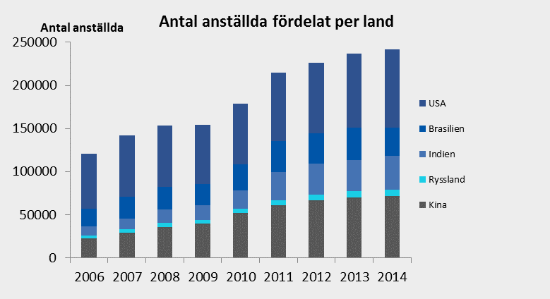 Antalet anställda har däremot ökat i de övriga länderna på grund av att man i koncernerna valt att satsa alltmer på egen närvaro i de växande marknaderna där även faktorer som lägre kostnader för