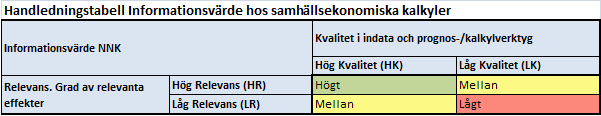 inplacering av kalkylen i en informationsvärdematris. Att bedömningarna bygger på subjektiva bedömningar från den som upprättar kalkylen kan tyckas vara ett problem.