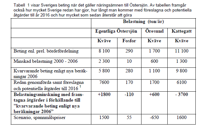 avräkning av de åtgärder som genomförts under perioden 2000-2006.