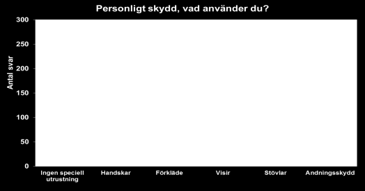 Skyddshandskar används av nästan alla. Medvetenheten om vikten av att använda handskar var tillfredsställande redan för 10 år sedan, då 97 % uppgav att de använde handskar.