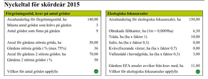 Förgröningstödet 2015 Allmänt OBS I Näsgård Mark finns möjlighet att beräkna gårdens behov av grödor och ekologiska fokusarealer (EFA) som behövs enligt förgröningsstödet.