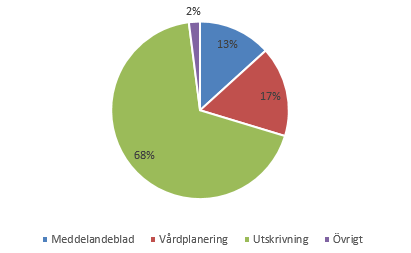 ordagrant viktiga delar av lag och föreskrifter och beskriver konkret vilka krav som ställs på en fungerande vårdkedja. 9.