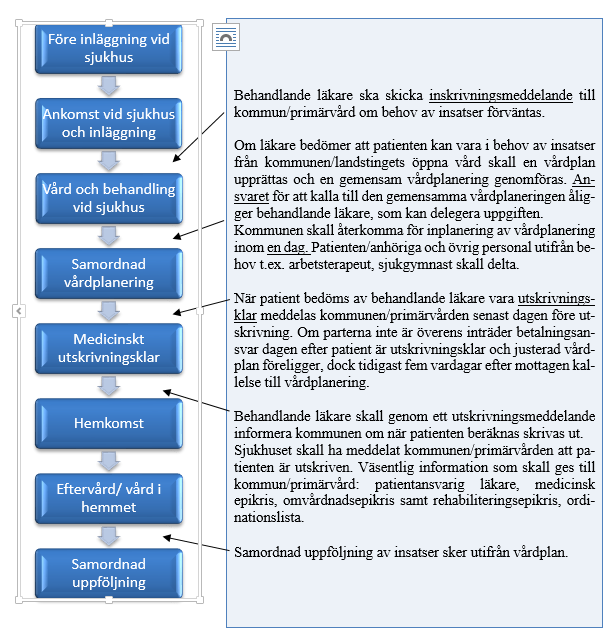 11. Genomförande av vårdkedjan I granskningen som genomfördes tidigare genomfördes en gapanalys av vårdkedjan för äldre patienter.