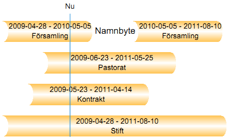 Figur 6.3 Tidssökning i vandraren(wichman, 2011) Vandraren är optimerad för att fungera snabbt även om den blir överöst med frågor.