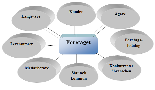 9 Ett företags intressenter Figur 4: Intressentmodellen Intressenter till ett företag kallas de individer eller grupper av individer som har ett starkt ömsesidigt beroendeförhållande till företaget.