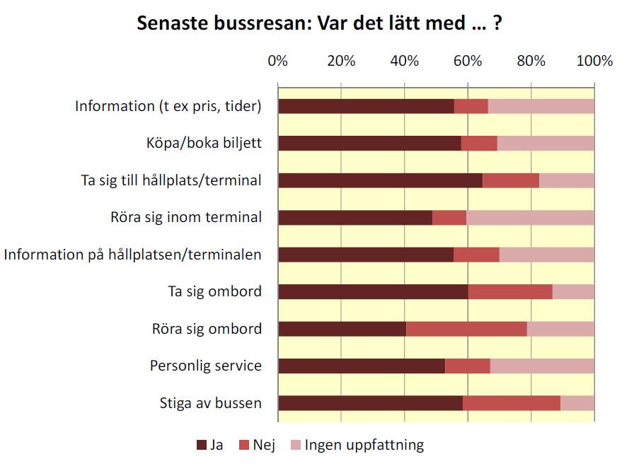 Figur 3.6: Rörelsehindrades upplevelser av sin senaste bussresa.