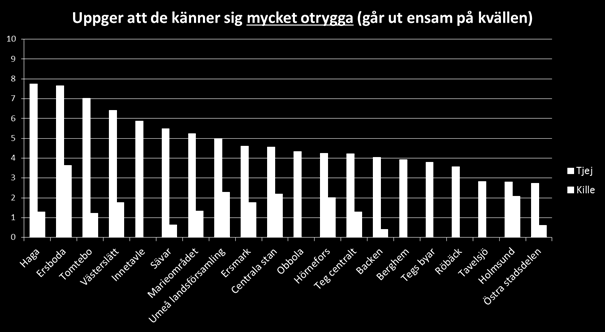 Trygghetsaspekter och idéen om den jämstälda staden Drygt 5 procent av tjejer på Marieområdet och drygt 1 procent av killar upplever sig mycket otrygga när det är ute ensamma på kvällen (tillfrågade