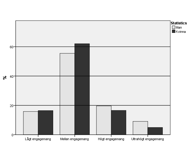 Figur 2. Åldersfördelning av engagemang Figur 3. Könsfördelning av engagemang Figur 2 visar ingen skillnad mellan män och kvinnor för lågt, mellan eller högt engagemang.