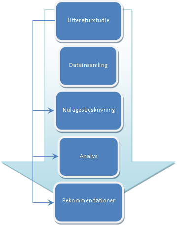 2.2 Studiens tillvägagångssätt Denna studie har utförts enligt Figur 1. Det första steget har varit att göra en litteraturstudie för att få en teoretisk grund för området och problemen.
