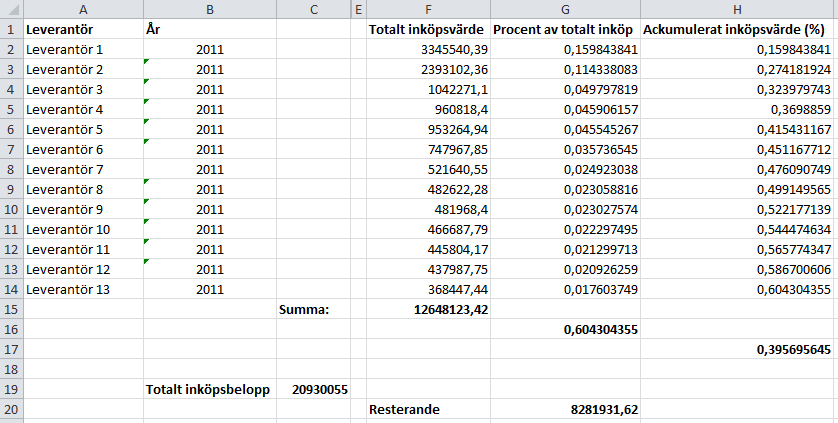 Nulägesbeskrivning 4.2 Aktörer 4.2.1 Leverantörer I dagsläget arbetar företaget med totalt 210 leverantörer varifrån inköp görs regelbundet efter behov.