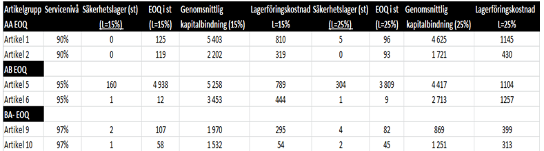 Nulägesanalys och resultat en CC artikel, 5 468 kronor per år, samt att lagerhållningskostnaden hamnar på 1 367 kronor per år. 5.2.