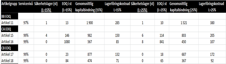 Nulägesanalys och resultat Artikel 9 har en uttagsfrekvens på 58 gånger per år vilket innebär att uttag sker oftare än en gång i veckan, se bilaga 6.