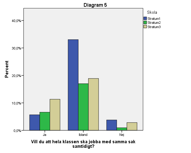 planera lektionerna? (diagram 4) ser vi att 73,8% har svarat Lite.