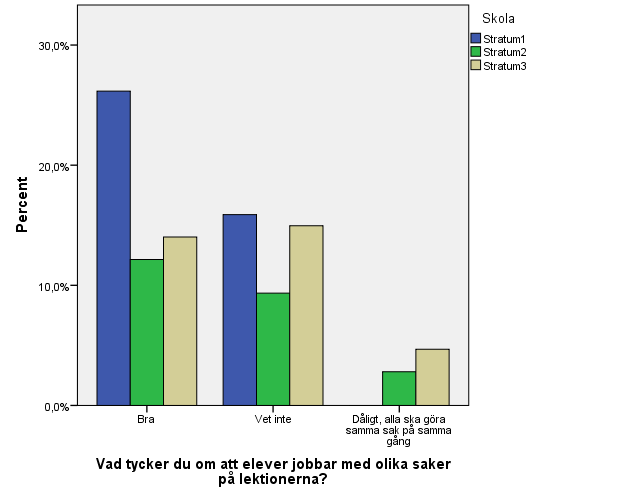 På frågan Vill du att hela klassen ska jobba med samma sak? Ser vi att 68,2% svarat Ibland och på frågan Vad tycker du om att elever jobbar med olika saker på lektionerna?