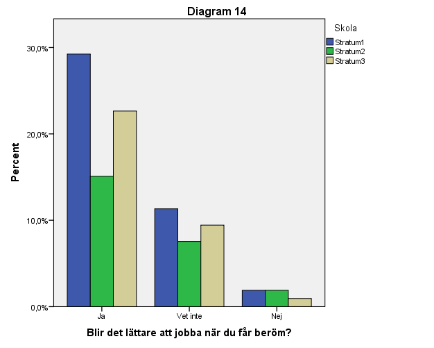 På frågan Vill du att det ska vara tyst i klassrummet när du arbetar med skoluppgifter? Har 58,9 % svarat ja och 40,2% har svarat ibland.