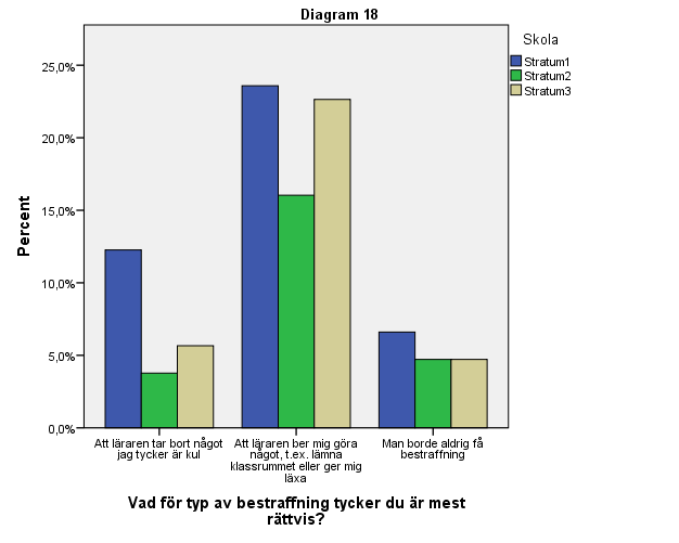 På frågan Vad för typ av bestraffning tycker du är mest rättvis? svarar 61,7% Att läraren ber mig göra något t.ex.