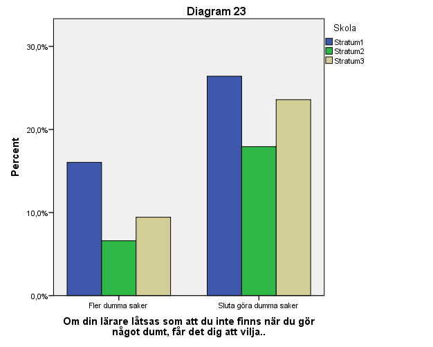 På frågan Får det dig att vilja jobba på om läraren ger beröm en gång i halvtimmen? Svarar 46,7% Ja och 36,4% Nej.