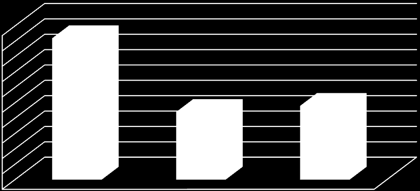 Ventilationsförluster, batteriåtervinning, 50 % verkningsgrad: E BÅ = 0,8155 1,2 1000 127300 0,36 1 0,5 = 22, 42 [MWh/år] Batteriåetrvinning 50 45 40 35 30 25 20 15 10 5 0 44,85 22,42 23,13 Serie 1