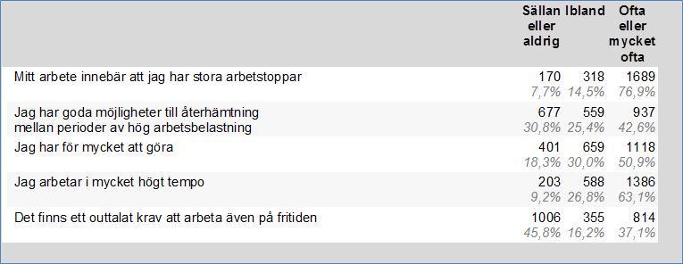 Arbetsbelastning I diagrammet nedan redovisas den procentuella svarsfördelningen på frågorna som ingår i blocket som rör arbetsbelastning.