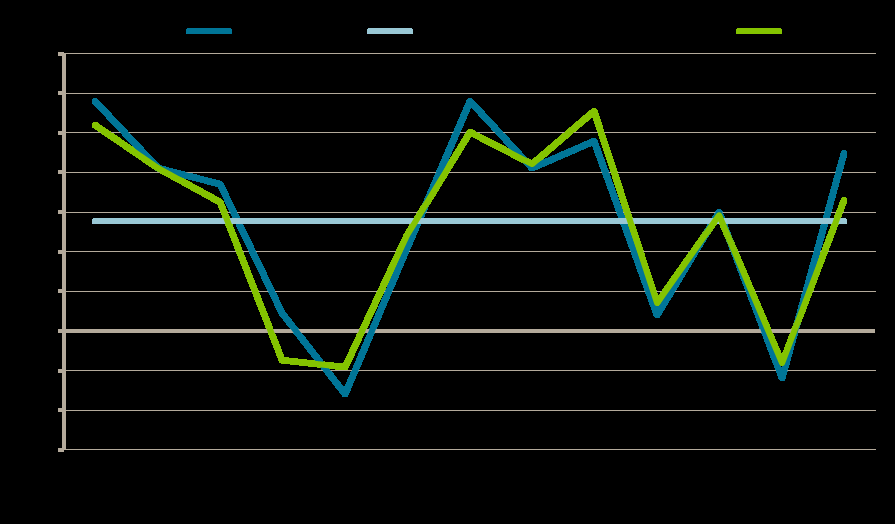 Sida: 18 av 46 Efter att ha befunnit sig i en ökningsfas under 2010 och första delen av 2011 bromsade industrikonjunkturen in under hösten 2011.