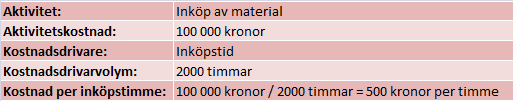 Tabell 4.2. Exempel för att klargöra de tidigare nämnda begreppens innebörd. I ovanstående exempel har företaget kapacitet att genomföra 30 stycken inköp vid full kapacitet.